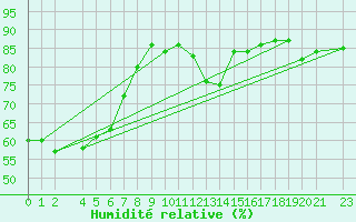 Courbe de l'humidit relative pour Biclesu