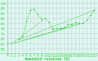 Courbe de l'humidit relative pour Porquerolles (83)