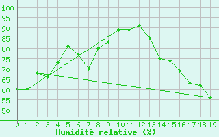 Courbe de l'humidit relative pour Craigmyle