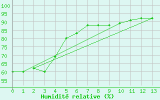 Courbe de l'humidit relative pour Wanganui Aero Aws