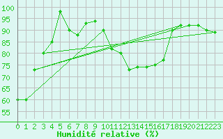 Courbe de l'humidit relative pour Torino / Bric Della Croce