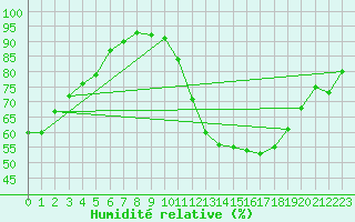 Courbe de l'humidit relative pour Lons-le-Saunier (39)