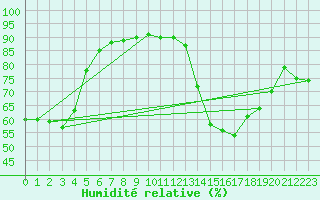 Courbe de l'humidit relative pour Guidel (56)