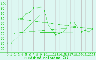 Courbe de l'humidit relative pour Machichaco Faro