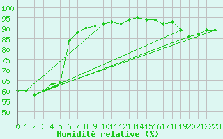 Courbe de l'humidit relative pour Nris-les-Bains (03)