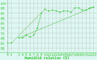 Courbe de l'humidit relative pour Le Luc (83)