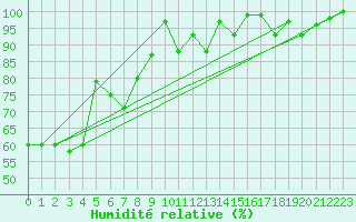 Courbe de l'humidit relative pour Grand Saint Bernard (Sw)