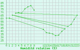 Courbe de l'humidit relative pour Quintanar de la Orden