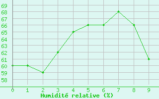 Courbe de l'humidit relative pour Sion (Sw)