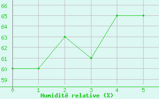 Courbe de l'humidit relative pour Boltenhagen