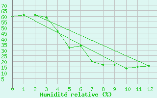 Courbe de l'humidit relative pour Gecitkale