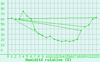 Courbe de l'humidit relative pour Kaisersbach-Cronhuette