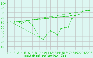 Courbe de l'humidit relative pour Valencia