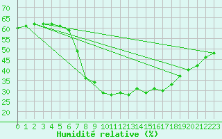 Courbe de l'humidit relative pour Czestochowa