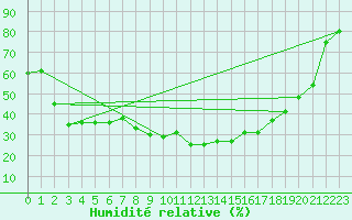 Courbe de l'humidit relative pour Grazzanise