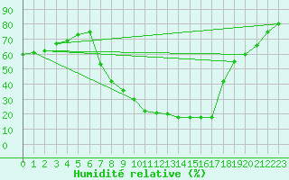 Courbe de l'humidit relative pour Soria (Esp)