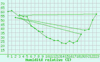 Courbe de l'humidit relative pour Tannas