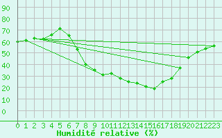 Courbe de l'humidit relative pour Pinoso