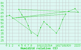 Courbe de l'humidit relative pour guilas