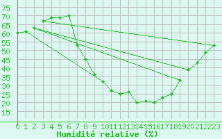 Courbe de l'humidit relative pour Muenchen-Stadt