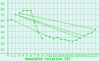 Courbe de l'humidit relative pour Soria (Esp)