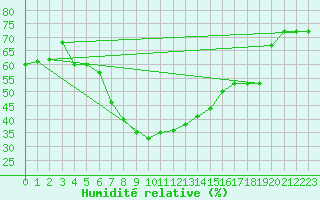 Courbe de l'humidit relative pour Poliny de Xquer
