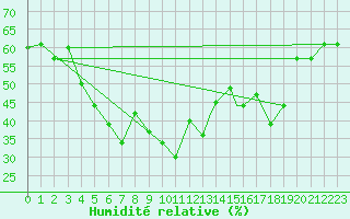 Courbe de l'humidit relative pour Van