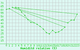 Courbe de l'humidit relative pour Gelbelsee