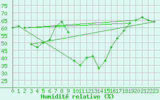 Courbe de l'humidit relative pour Lisbonne (Po)