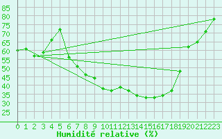Courbe de l'humidit relative pour Krumbach