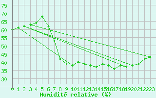 Courbe de l'humidit relative pour Uppsala