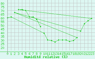 Courbe de l'humidit relative pour Saelices El Chico