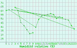 Courbe de l'humidit relative pour Veggli Ii