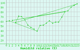 Courbe de l'humidit relative pour Waldmunchen