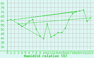 Courbe de l'humidit relative pour Calvi (2B)