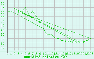 Courbe de l'humidit relative pour Vias (34)