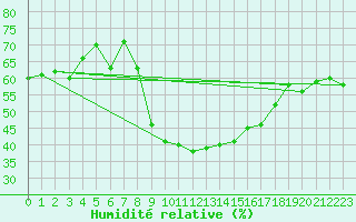 Courbe de l'humidit relative pour Disentis