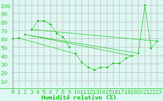 Courbe de l'humidit relative pour Guriat