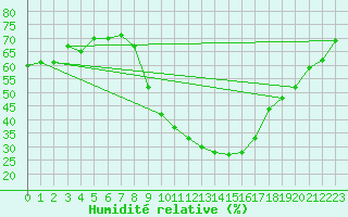 Courbe de l'humidit relative pour Fiscaglia Migliarino (It)