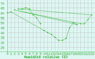 Courbe de l'humidit relative pour Sandberg
