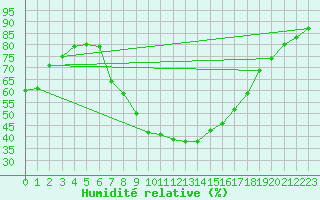 Courbe de l'humidit relative pour Wien / Hohe Warte