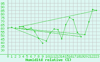Courbe de l'humidit relative pour Salon-de-Provence (13)