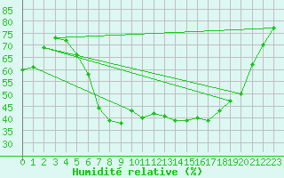 Courbe de l'humidit relative pour Zilina / Hricov