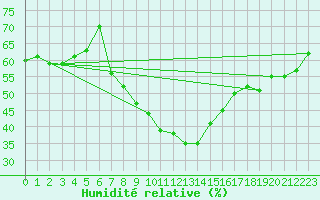 Courbe de l'humidit relative pour Schleiz