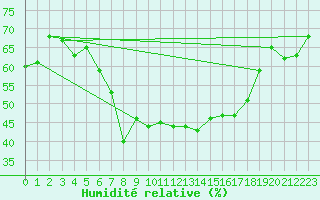 Courbe de l'humidit relative pour Foellinge