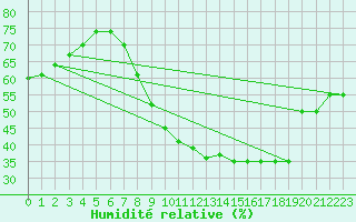 Courbe de l'humidit relative pour Chinchilla