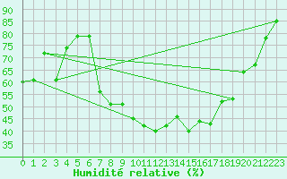 Courbe de l'humidit relative pour Bergen
