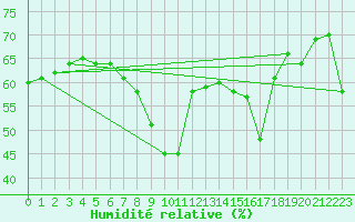 Courbe de l'humidit relative pour Nice (06)