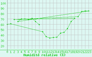 Courbe de l'humidit relative pour Marseille - Saint-Loup (13)