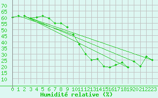 Courbe de l'humidit relative pour Perpignan Moulin  Vent (66)
